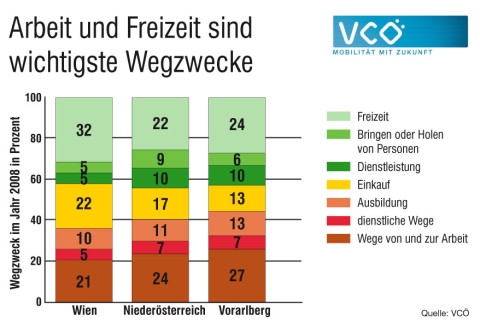 Mobilität